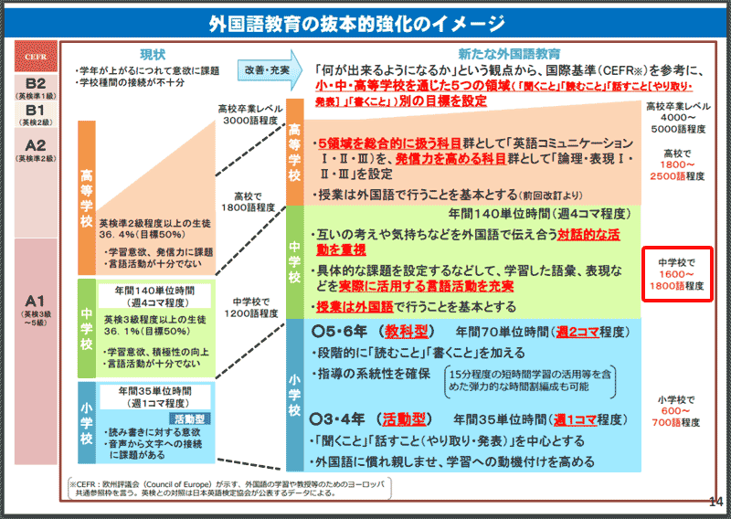 外国語教育の抜本的強化のイメージ